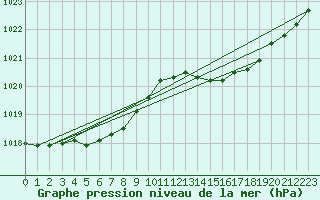 Courbe de la pression atmosphrique pour Biscarrosse (40)