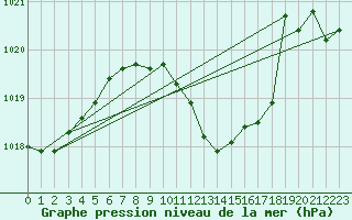 Courbe de la pression atmosphrique pour Bechet