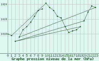 Courbe de la pression atmosphrique pour Coimbra / Cernache