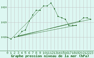 Courbe de la pression atmosphrique pour Kaskinen Salgrund