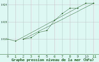 Courbe de la pression atmosphrique pour Kaskinen Salgrund