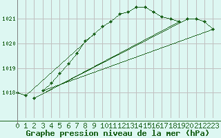 Courbe de la pression atmosphrique pour Terschelling Hoorn