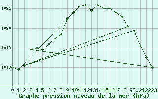 Courbe de la pression atmosphrique pour Landser (68)