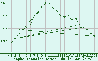 Courbe de la pression atmosphrique pour Manston (UK)