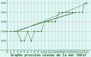 Courbe de la pression atmosphrique pour Kuressaare