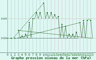 Courbe de la pression atmosphrique pour Palma De Mallorca / Son San Juan