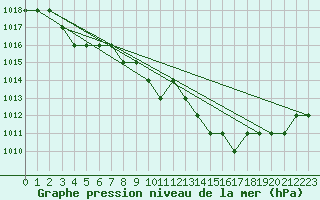 Courbe de la pression atmosphrique pour Saint-Romain-de-Colbosc (76)