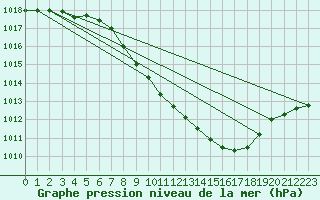 Courbe de la pression atmosphrique pour Beznau