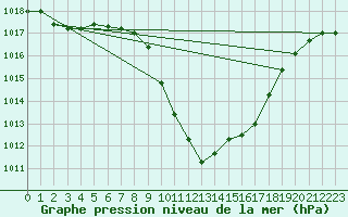 Courbe de la pression atmosphrique pour Sion (Sw)