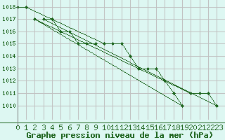 Courbe de la pression atmosphrique pour Sarzeau (56)