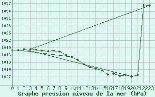 Courbe de la pression atmosphrique pour Eisenkappel