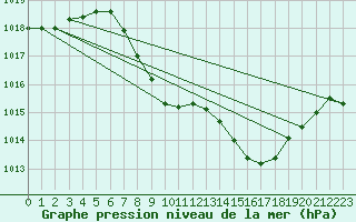 Courbe de la pression atmosphrique pour Ziar Nad Hronom