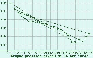 Courbe de la pression atmosphrique pour Dinard (35)