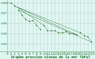 Courbe de la pression atmosphrique pour Nyrud