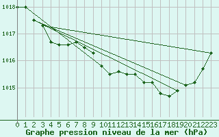 Courbe de la pression atmosphrique pour Lans-en-Vercors (38)