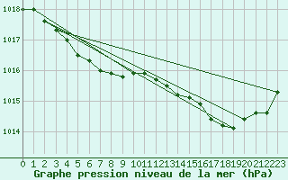Courbe de la pression atmosphrique pour Le Vanneau-Irleau (79)