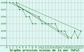 Courbe de la pression atmosphrique pour Sarzeau (56)