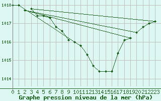 Courbe de la pression atmosphrique pour Bonn-Roleber