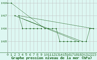 Courbe de la pression atmosphrique pour Biache-Saint-Vaast (62)
