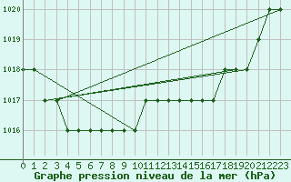 Courbe de la pression atmosphrique pour Biache-Saint-Vaast (62)