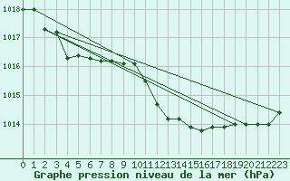 Courbe de la pression atmosphrique pour Capo Bellavista