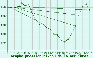 Courbe de la pression atmosphrique pour Leutkirch-Herlazhofen