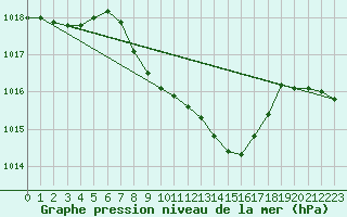Courbe de la pression atmosphrique pour Kaisersbach-Cronhuette
