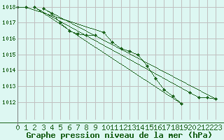 Courbe de la pression atmosphrique pour Ernage (Be)