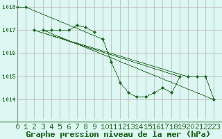 Courbe de la pression atmosphrique pour Canakkale