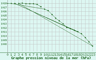 Courbe de la pression atmosphrique pour Voru