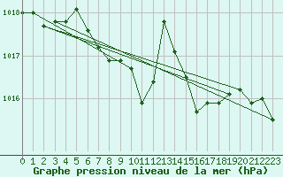 Courbe de la pression atmosphrique pour Wernigerode