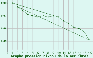 Courbe de la pression atmosphrique pour Lignerolles (03)