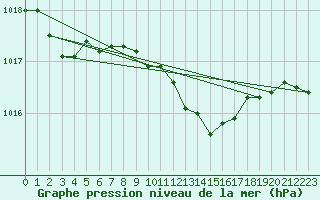 Courbe de la pression atmosphrique pour Monte Argentario