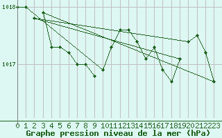 Courbe de la pression atmosphrique pour Saint-Girons (09)