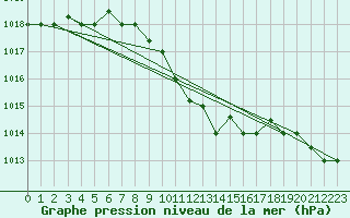 Courbe de la pression atmosphrique pour Eskisehir