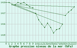 Courbe de la pression atmosphrique pour Wunsiedel Schonbrun