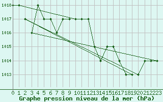 Courbe de la pression atmosphrique pour Blus (40)