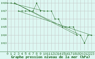 Courbe de la pression atmosphrique pour Marquise (62)