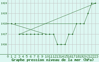 Courbe de la pression atmosphrique pour Biache-Saint-Vaast (62)