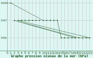 Courbe de la pression atmosphrique pour Biache-Saint-Vaast (62)