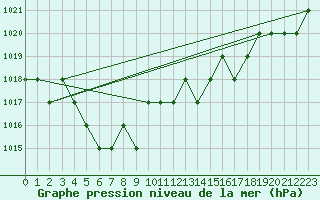 Courbe de la pression atmosphrique pour Ruffiac (47)