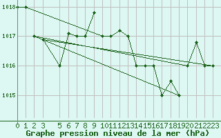 Courbe de la pression atmosphrique pour Sfax El-Maou