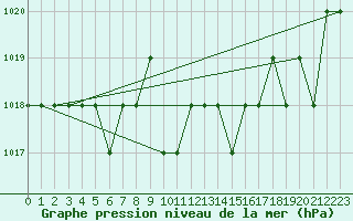 Courbe de la pression atmosphrique pour Ruffiac (47)