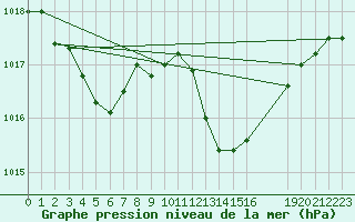 Courbe de la pression atmosphrique pour La Poblachuela (Esp)