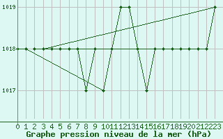 Courbe de la pression atmosphrique pour Ruffiac (47)