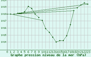 Courbe de la pression atmosphrique pour Chur-Ems