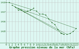 Courbe de la pression atmosphrique pour Cernay (86)