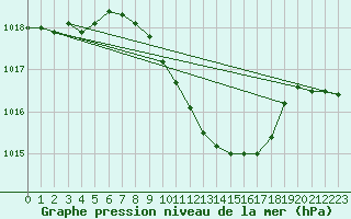 Courbe de la pression atmosphrique pour Bouveret