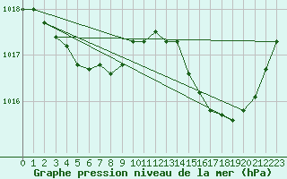 Courbe de la pression atmosphrique pour Saint-Martial-de-Vitaterne (17)