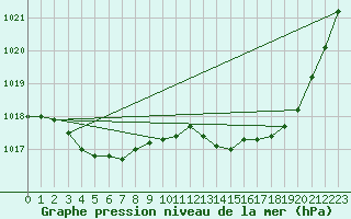 Courbe de la pression atmosphrique pour Pointe de Socoa (64)